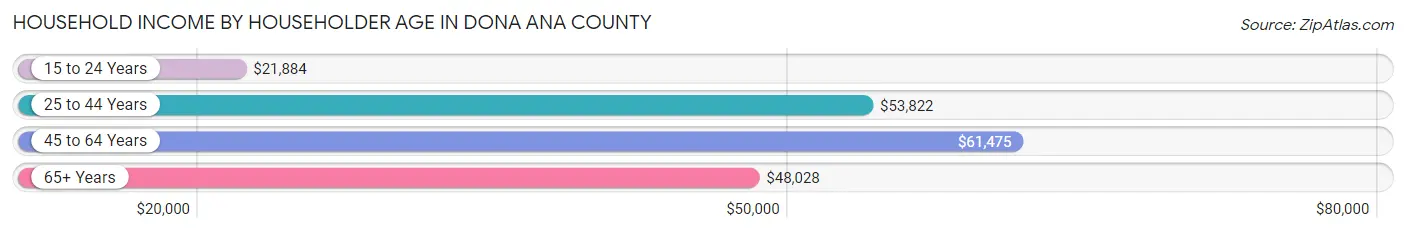 Household Income by Householder Age in Dona Ana County