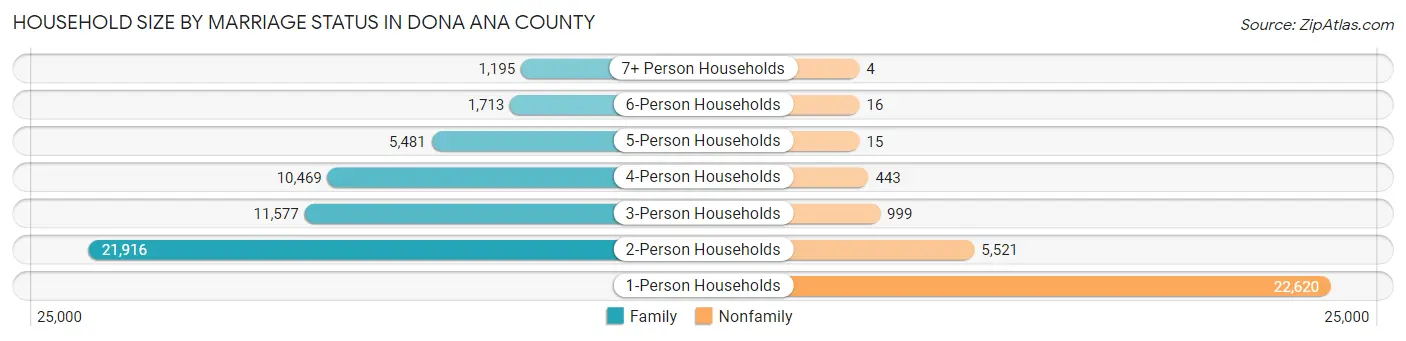 Household Size by Marriage Status in Dona Ana County