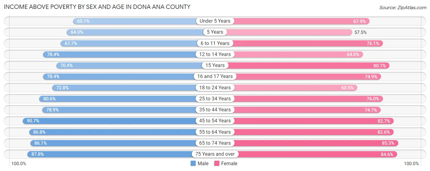 Income Above Poverty by Sex and Age in Dona Ana County