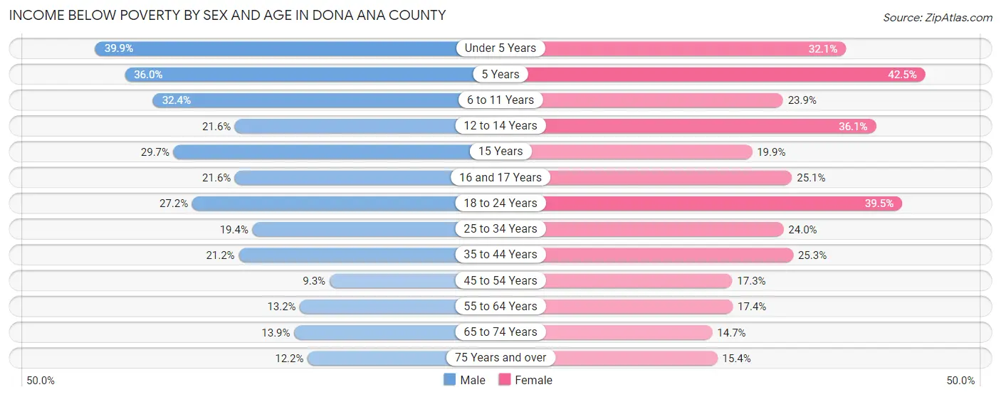 Income Below Poverty by Sex and Age in Dona Ana County