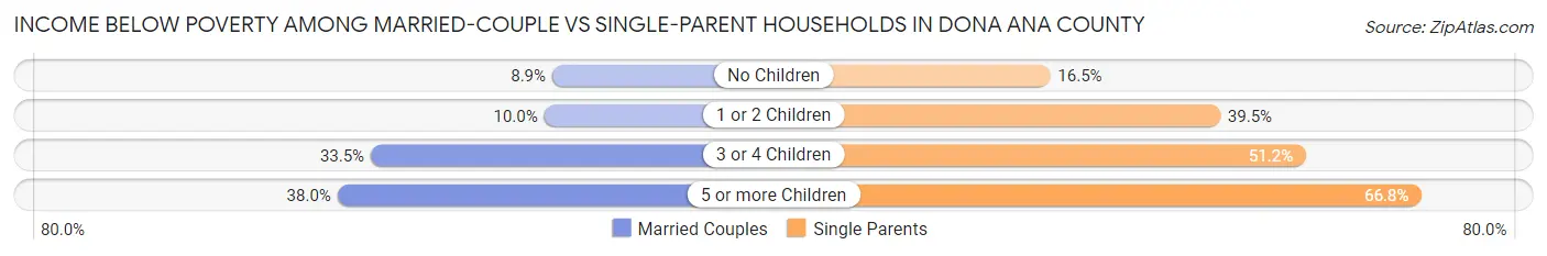 Income Below Poverty Among Married-Couple vs Single-Parent Households in Dona Ana County