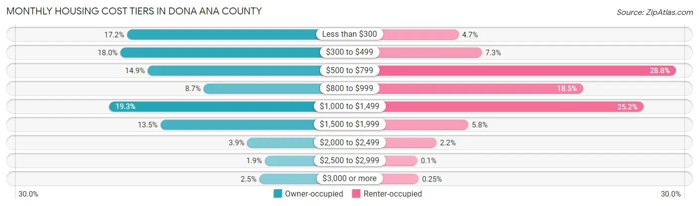 Monthly Housing Cost Tiers in Dona Ana County
