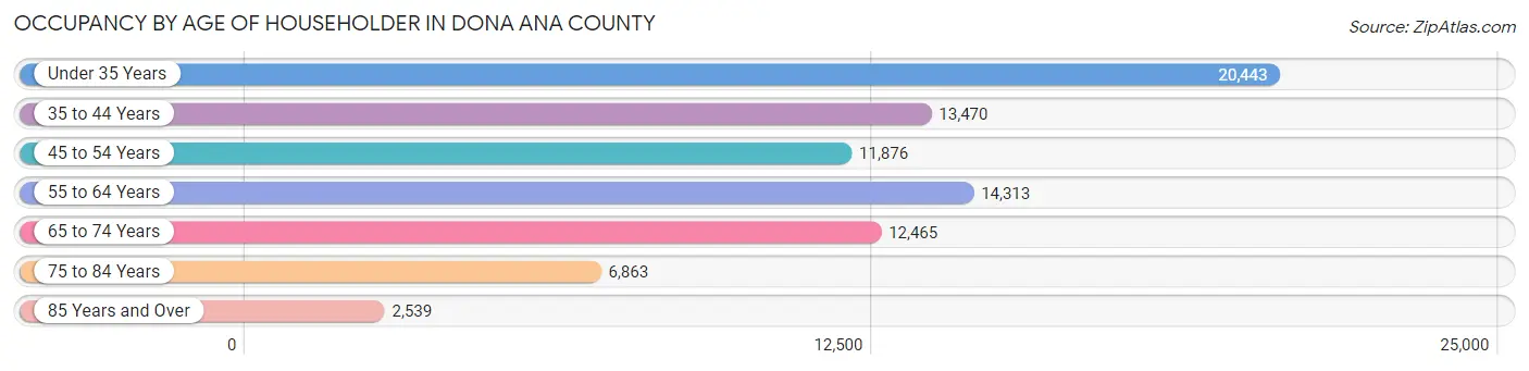 Occupancy by Age of Householder in Dona Ana County