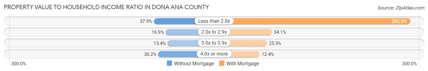 Property Value to Household Income Ratio in Dona Ana County