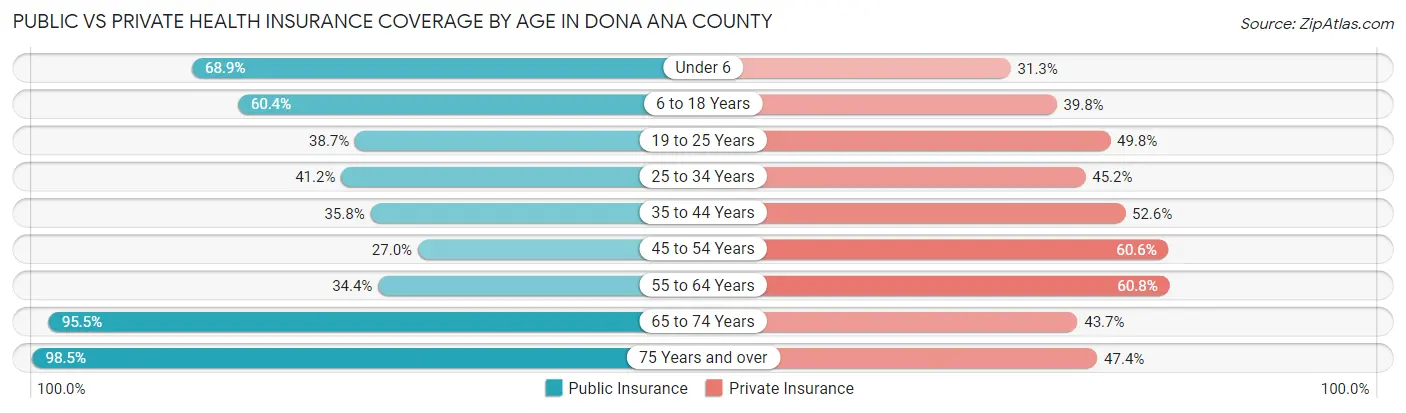Public vs Private Health Insurance Coverage by Age in Dona Ana County
