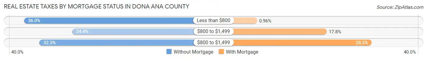 Real Estate Taxes by Mortgage Status in Dona Ana County