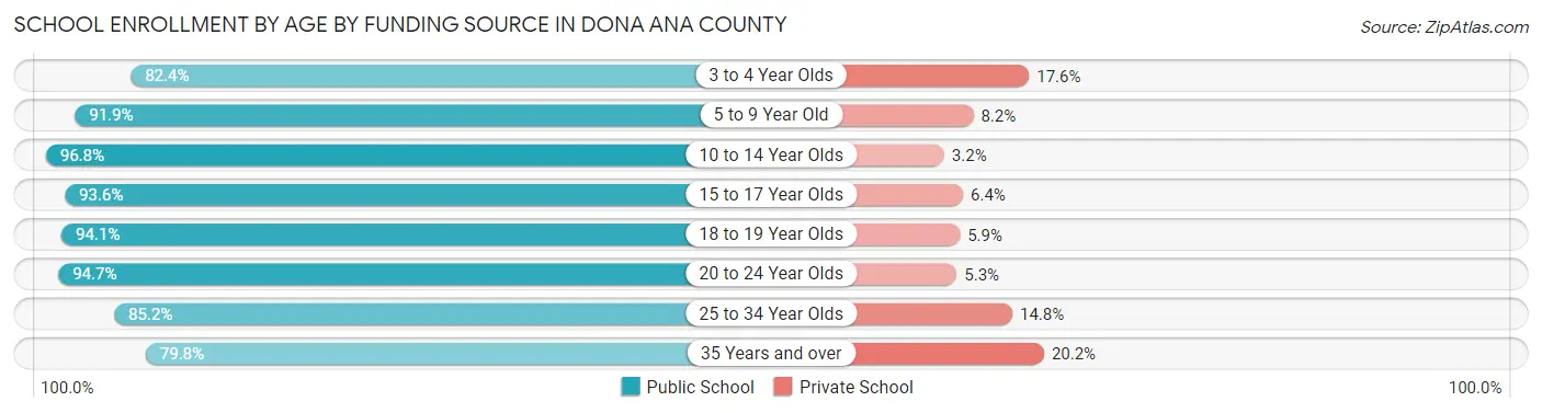 School Enrollment by Age by Funding Source in Dona Ana County