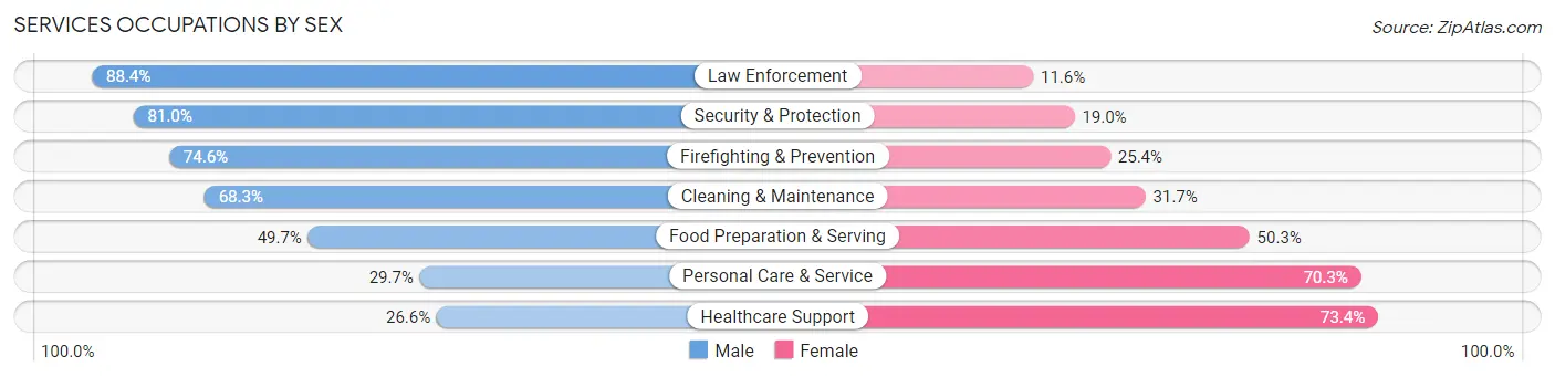 Services Occupations by Sex in Dona Ana County