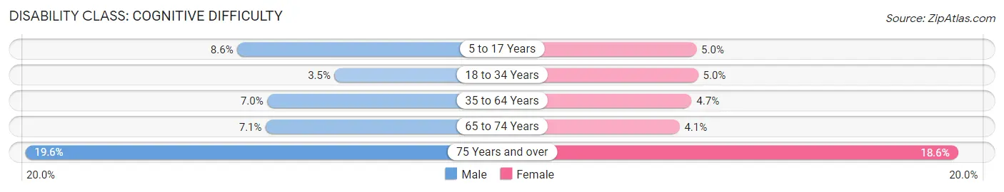 Disability in Eddy County: <span>Cognitive Difficulty</span>