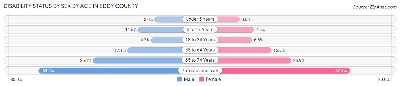 Disability Status by Sex by Age in Eddy County