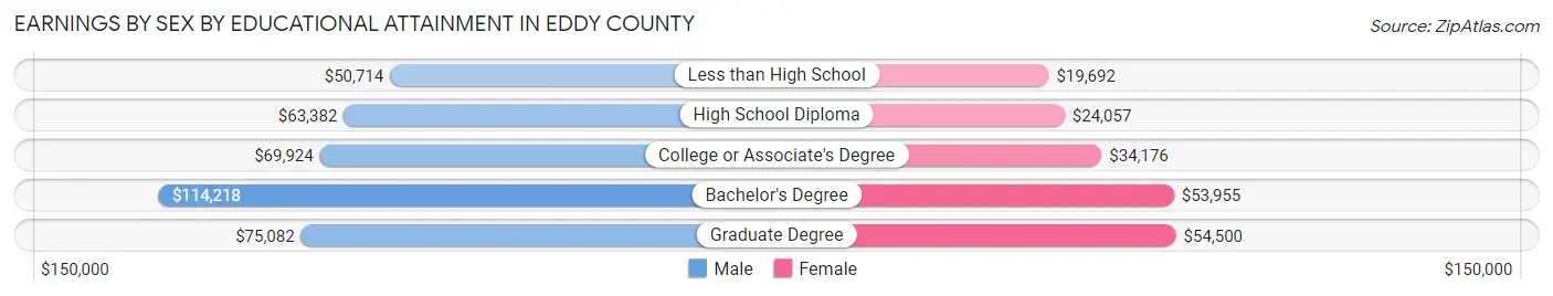 Earnings by Sex by Educational Attainment in Eddy County