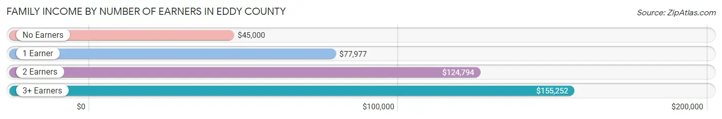 Family Income by Number of Earners in Eddy County