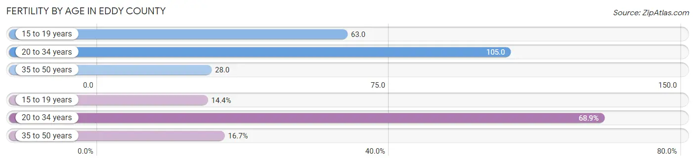 Female Fertility by Age in Eddy County