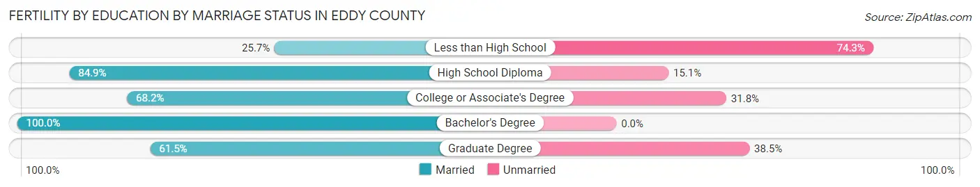 Female Fertility by Education by Marriage Status in Eddy County