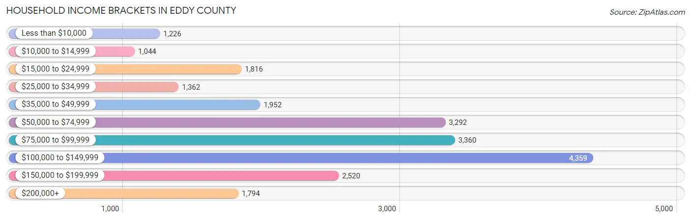 Household Income Brackets in Eddy County