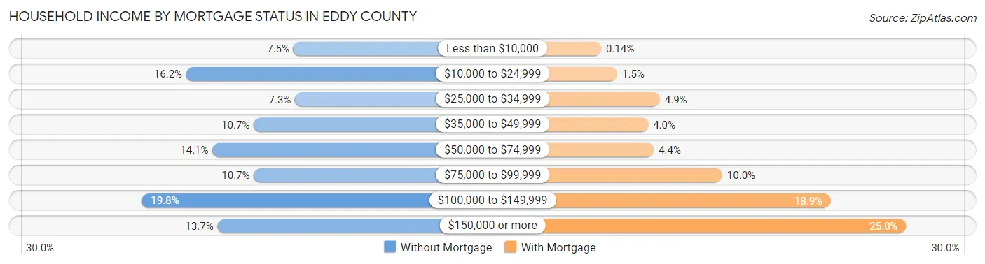 Household Income by Mortgage Status in Eddy County