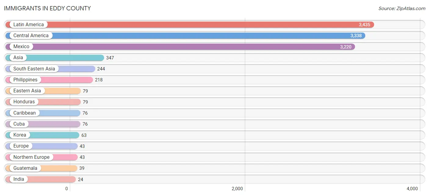 Immigrants in Eddy County