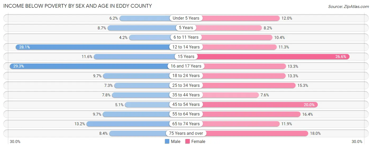 Income Below Poverty by Sex and Age in Eddy County