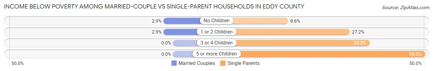 Income Below Poverty Among Married-Couple vs Single-Parent Households in Eddy County