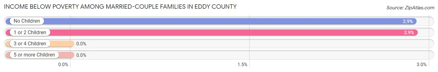 Income Below Poverty Among Married-Couple Families in Eddy County