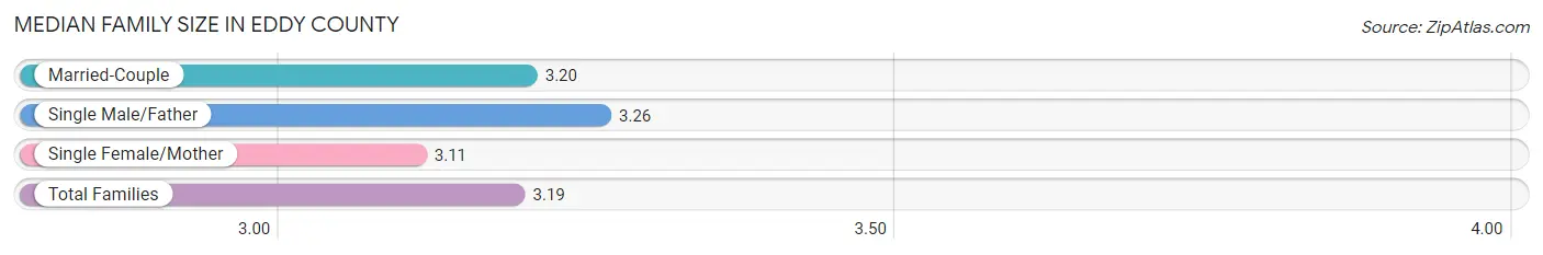 Median Family Size in Eddy County