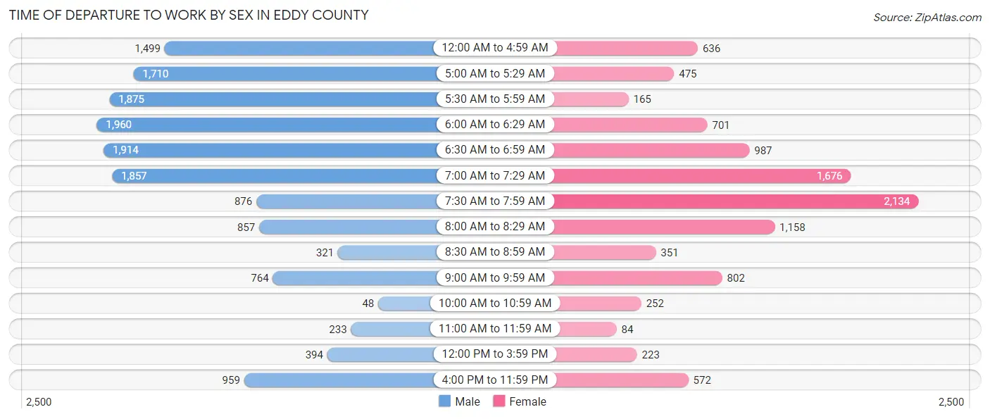 Time of Departure to Work by Sex in Eddy County