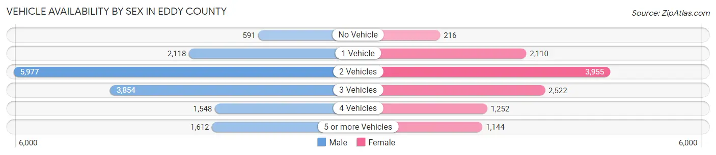 Vehicle Availability by Sex in Eddy County