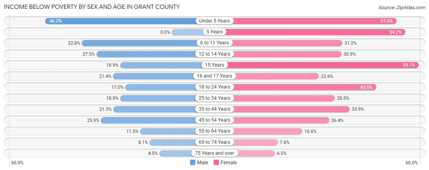 Income Below Poverty by Sex and Age in Grant County