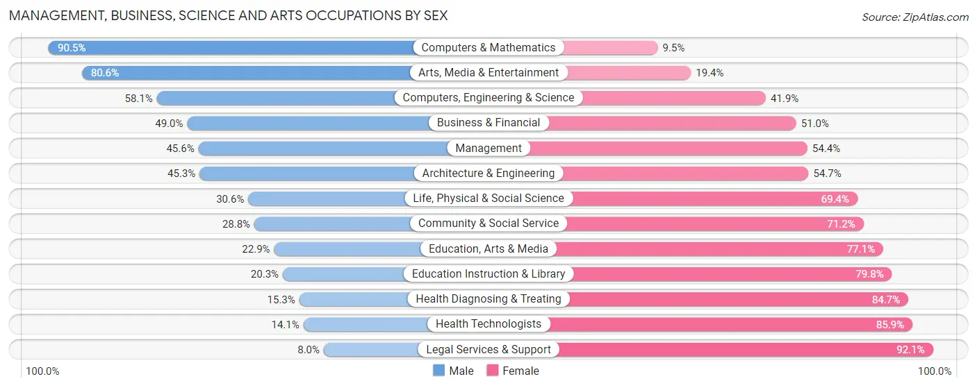 Management, Business, Science and Arts Occupations by Sex in Grant County