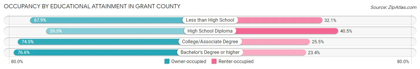 Occupancy by Educational Attainment in Grant County