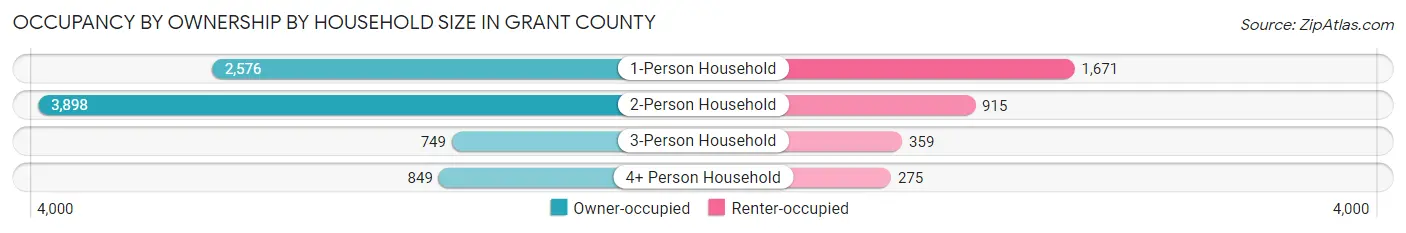 Occupancy by Ownership by Household Size in Grant County