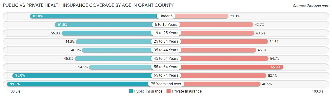Public vs Private Health Insurance Coverage by Age in Grant County