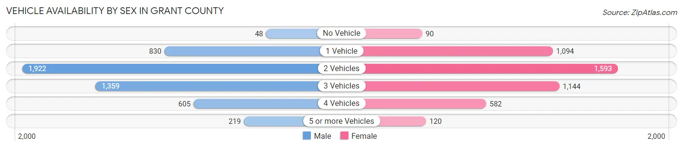 Vehicle Availability by Sex in Grant County