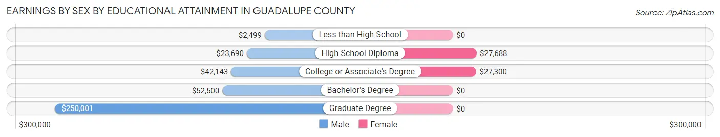 Earnings by Sex by Educational Attainment in Guadalupe County