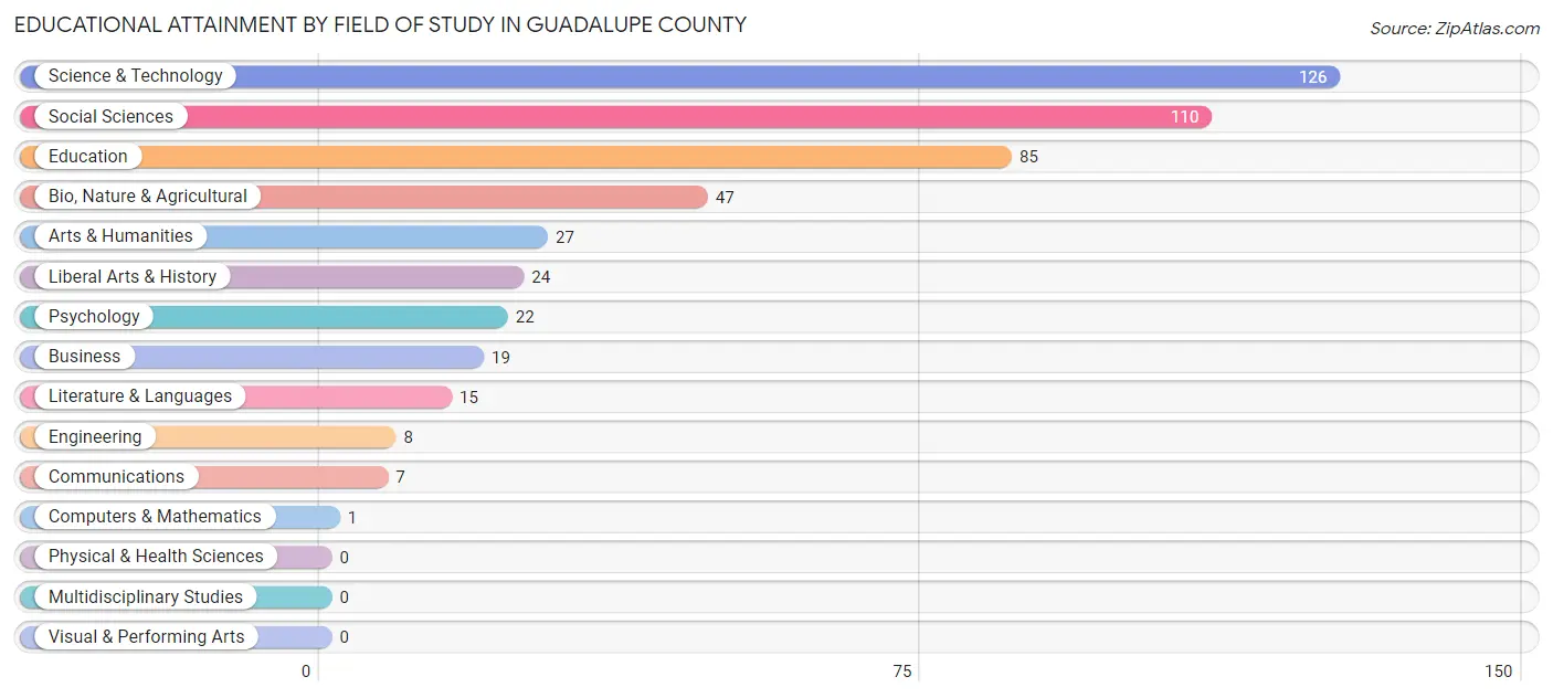 Educational Attainment by Field of Study in Guadalupe County