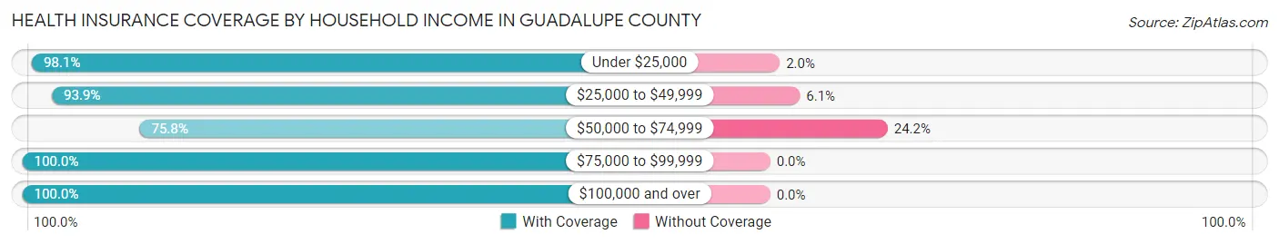 Health Insurance Coverage by Household Income in Guadalupe County