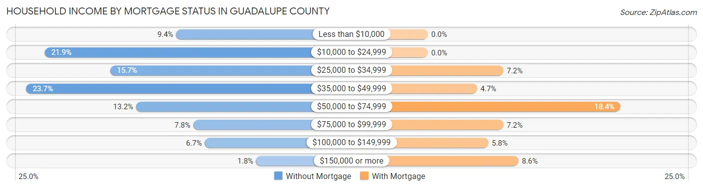 Household Income by Mortgage Status in Guadalupe County