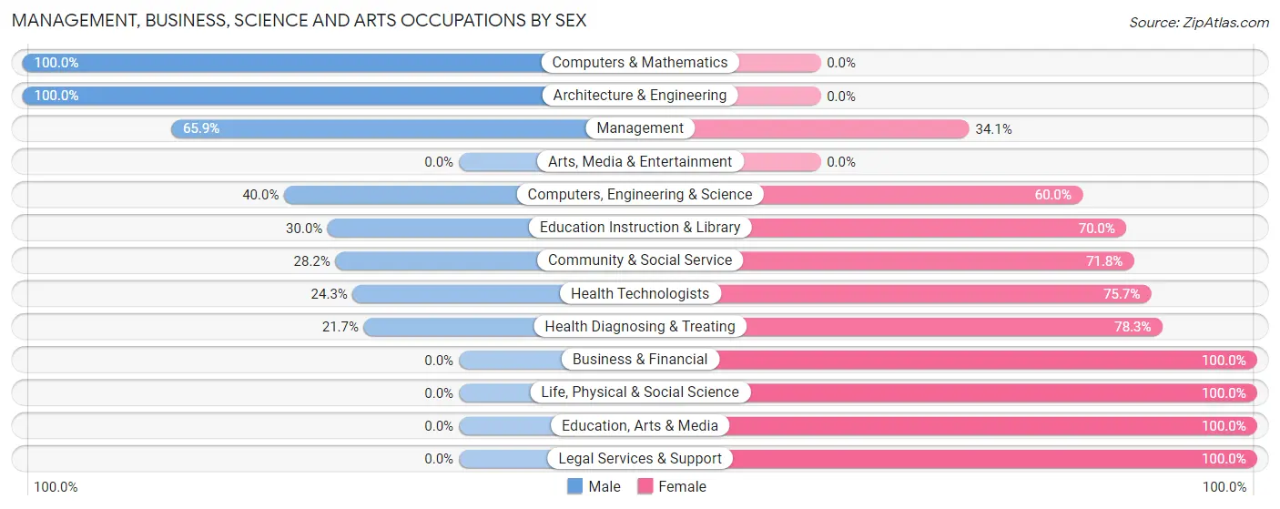 Management, Business, Science and Arts Occupations by Sex in Guadalupe County