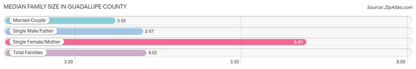 Median Family Size in Guadalupe County