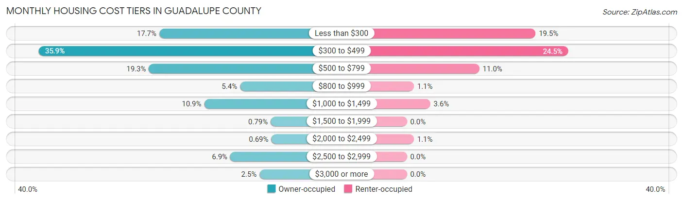 Monthly Housing Cost Tiers in Guadalupe County
