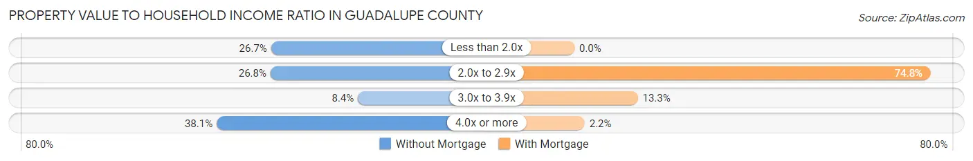 Property Value to Household Income Ratio in Guadalupe County