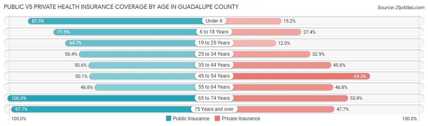 Public vs Private Health Insurance Coverage by Age in Guadalupe County