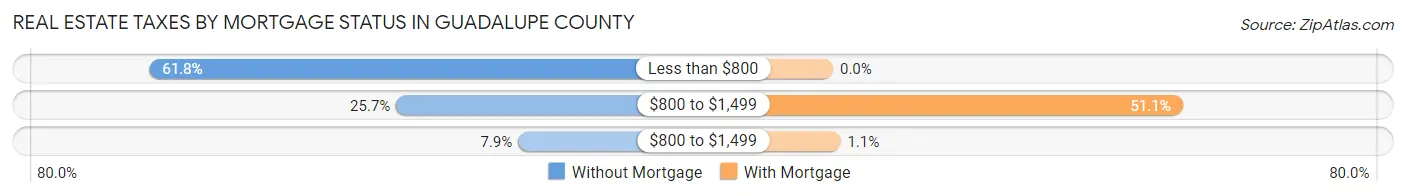Real Estate Taxes by Mortgage Status in Guadalupe County