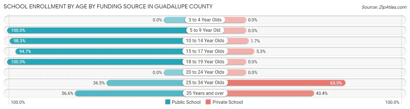 School Enrollment by Age by Funding Source in Guadalupe County
