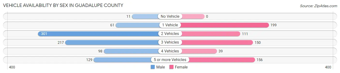 Vehicle Availability by Sex in Guadalupe County