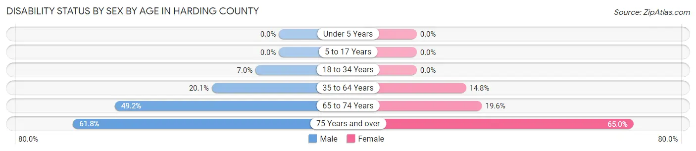 Disability Status by Sex by Age in Harding County