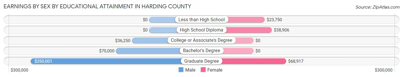 Earnings by Sex by Educational Attainment in Harding County