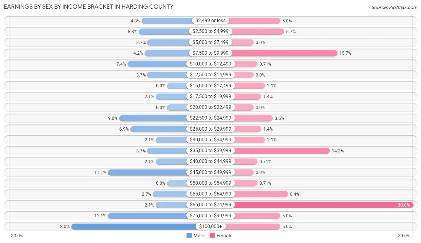 Earnings by Sex by Income Bracket in Harding County