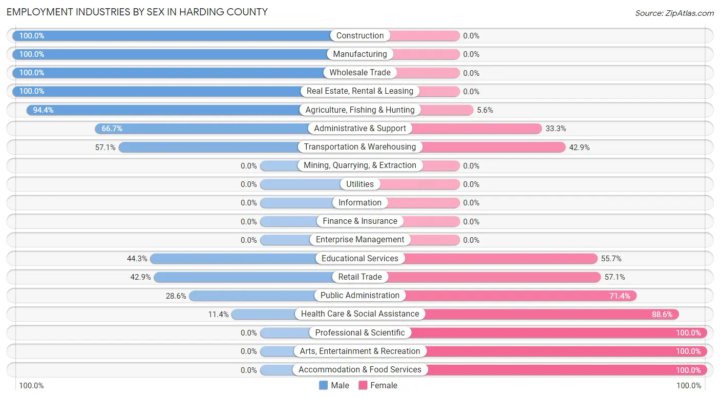 Employment Industries by Sex in Harding County