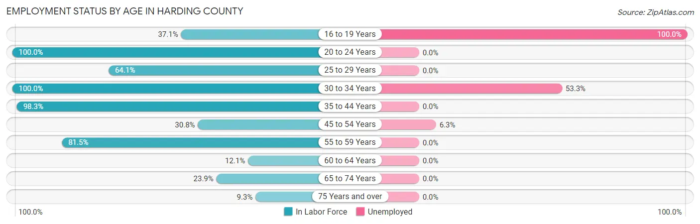 Employment Status by Age in Harding County